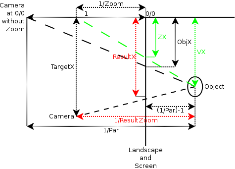 A diagram showing the positions of the camera, landscape and a parallax object